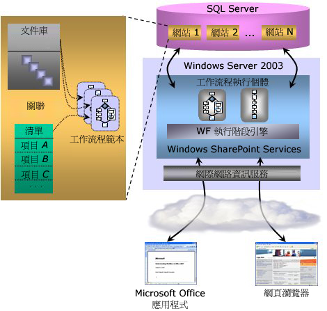 Windows SharePoint Server 2007 工作流程