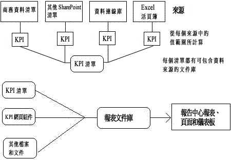 建立 KPI；在報告中心網站中使用