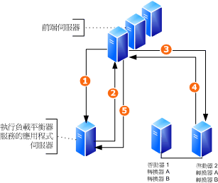 文件轉換拓撲範例