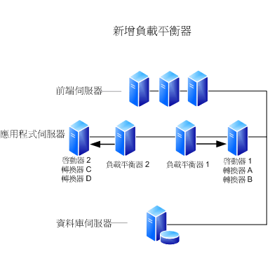 設計文件轉換 - 負載平衡器