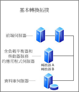 設計文件轉換拓撲 - 基本