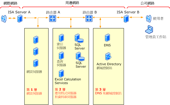 Office SharePoint Server 網路 - 背對背式