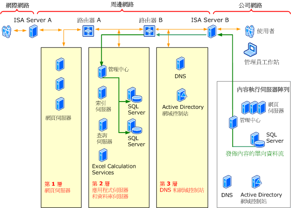 Office SharePoint Server 外部網路伺服器陣列拓撲