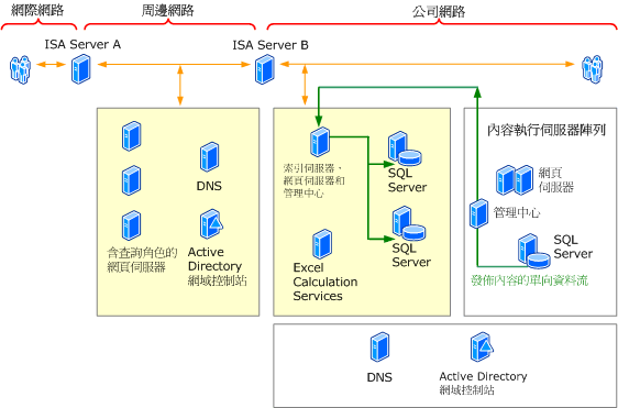 SharePoint Services 外部網路伺服器陣列拓撲