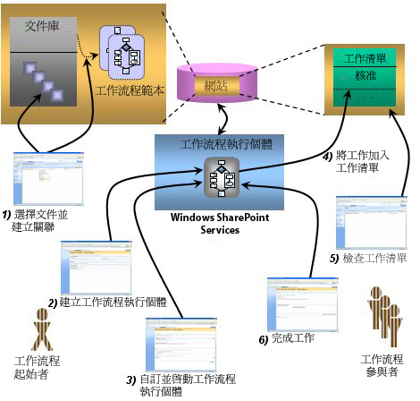 Windows SharePoint Services 工作流程範例