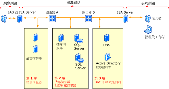 背對背式周邊拓撲