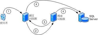 Windows SharePoint Svcs 伺服器陣列之間的通訊