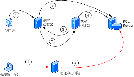 WSS 伺服器陣列之間的通訊範例