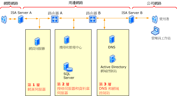 外部網路環境安全性加強範例