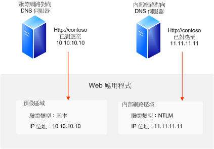 編目以主機名稱命名的網站 - 基本驗證