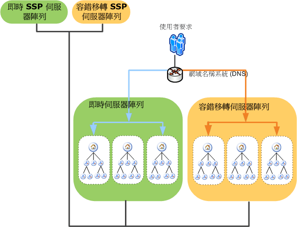 SSP 容錯移轉伺服器陣列