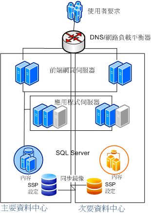 「延伸的」伺服器陣列