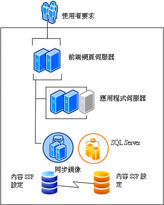 單一伺服器陣列可用性