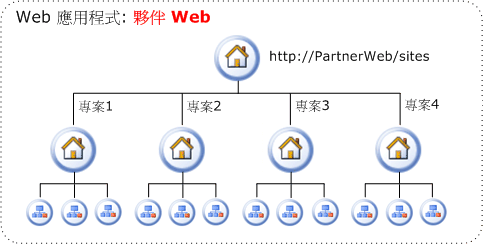 合作夥伴網站中的專案網站階層