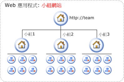 小組網站組織