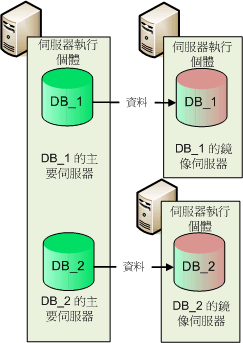 不支援鏡像的拓撲