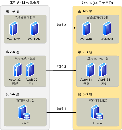 要移轉的 Office SharePoint Server 陣列