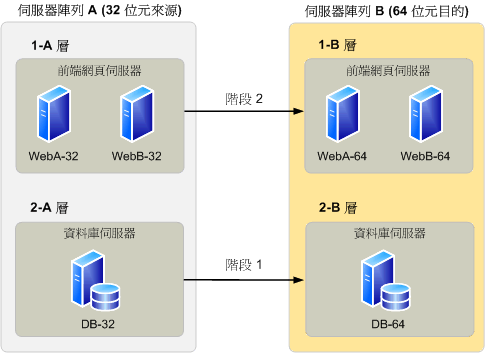 用於移轉的 Windows SharePoint Services 伺服器陣列