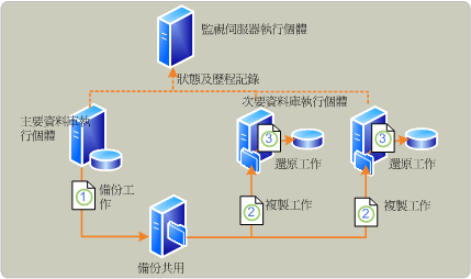 記錄傳送程序概要