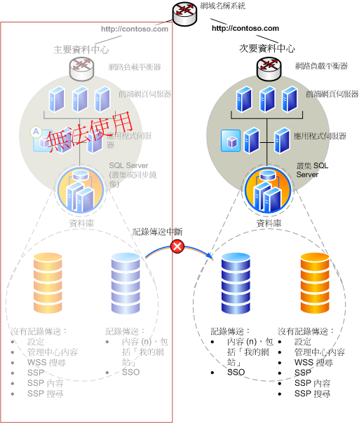 容錯移轉後的記錄傳送陣列