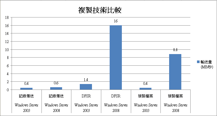 複製輸送量圖表