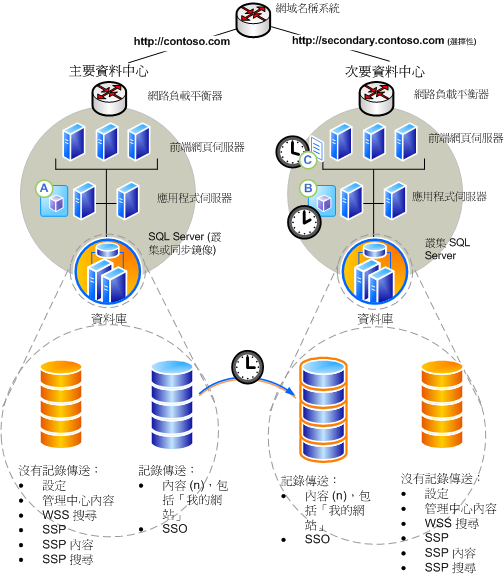 容錯移轉前的記錄傳送陣列