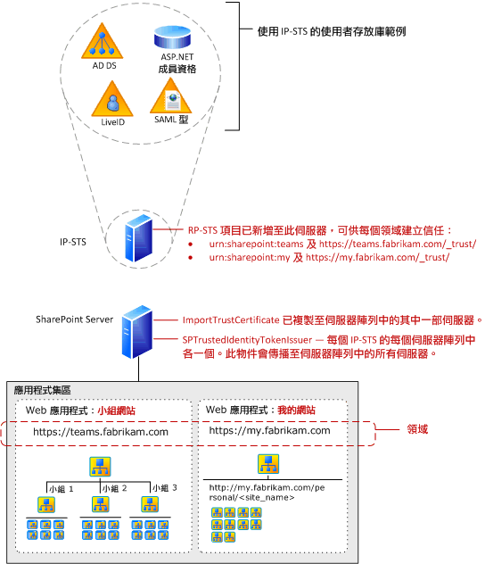 SharePoint 宣告驗證元件