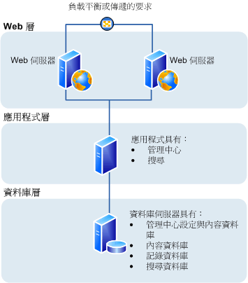 SharePoint Foundation 2010：三層伺服器陣列