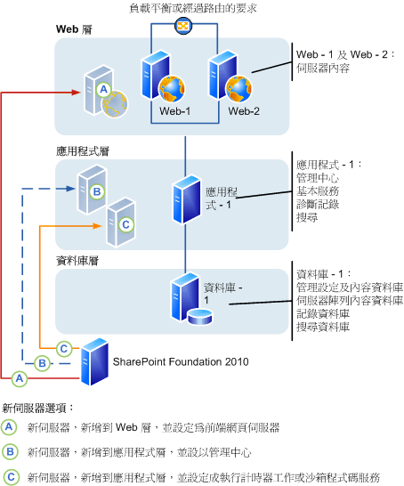 SharePoint Foundation 2010 伺服器陣列：新增伺服器