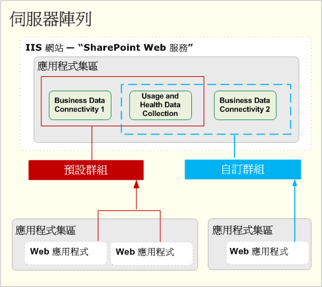 較複雜的服務應用程式部署