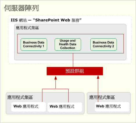 預設群組中的服務應用程式