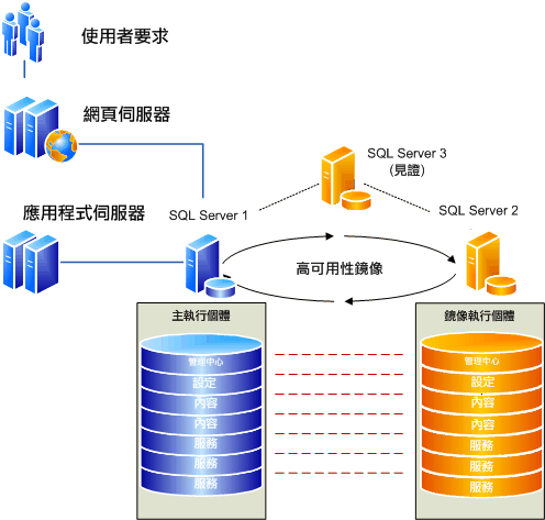 伺服器陣列內所有資料庫的鏡像圖