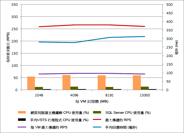 Blade Server 的 VM 向上擴充效能結果