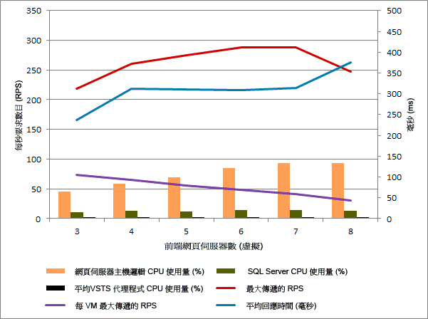 單一主機的向外擴充效能結果