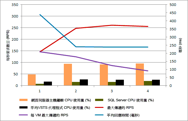 單一主機的向外擴充效能結果