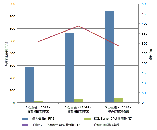 虛擬機器的向外擴充效能結果