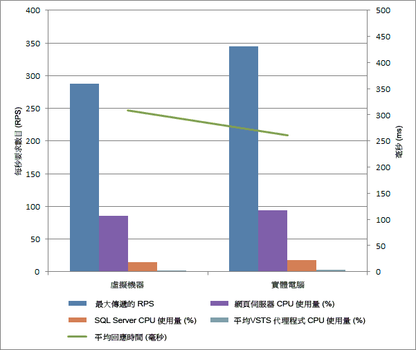 虛擬機器和實體伺服器效能