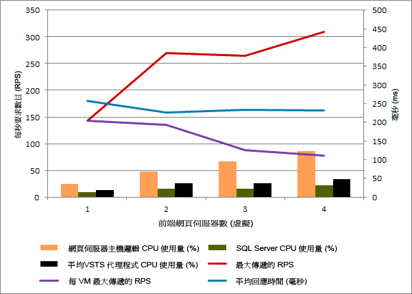 單一主機的向外擴充效能結果