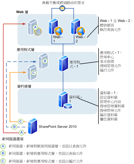 SharePoint Server 2010 伺服器陣列：新增伺服器