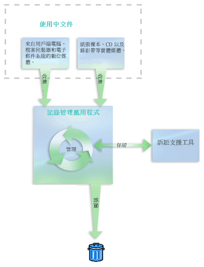 記錄管理系統的元素