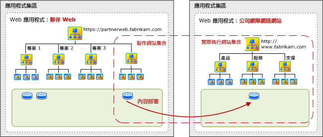 已發佈網站