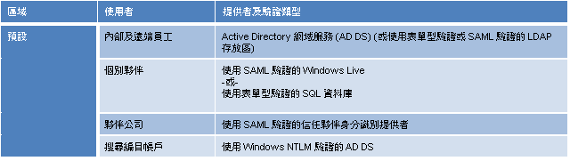 列出區域、使用者及驗證的表格。