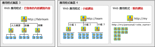 內部網站