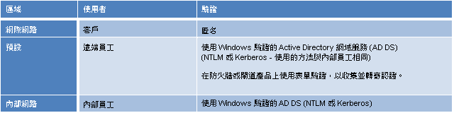 列出區域、使用者及驗證的表格。