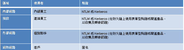 列出區域、使用者及驗證的表格。