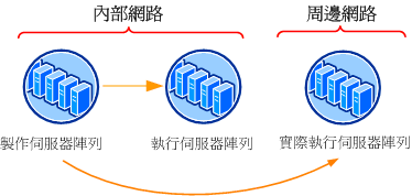 內容部署的三階段伺服器陣列