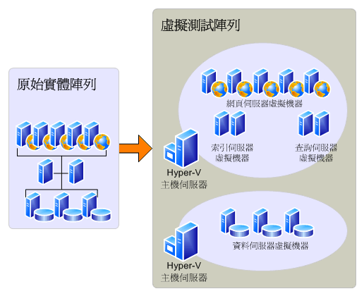 試驗升級的虛擬測試環境