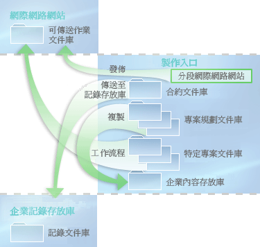 內容如何從一個程式庫流向另一個程式庫