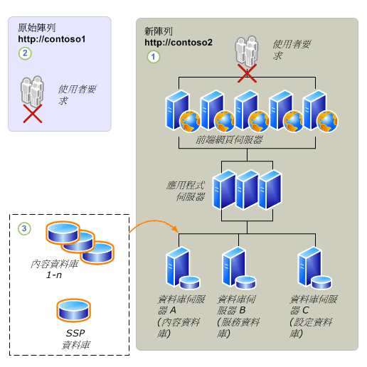 資料庫移轉升級程序