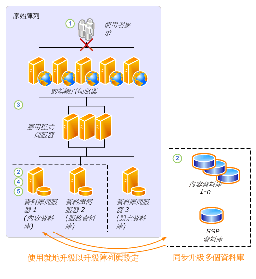 卸離資料庫升級程序 - 第 1 部分